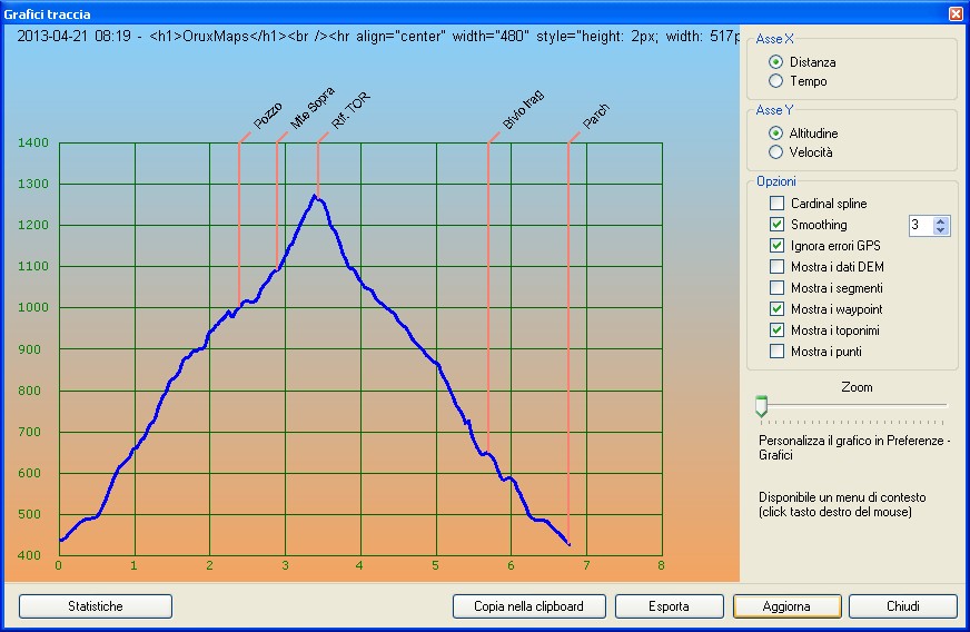 Profilo altimetrico per distanza