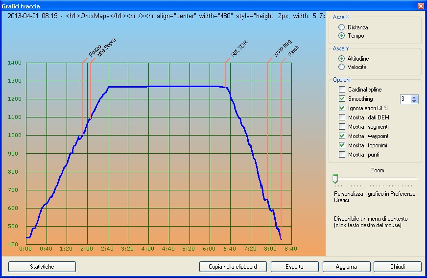 Profilo altimetrico per tempo