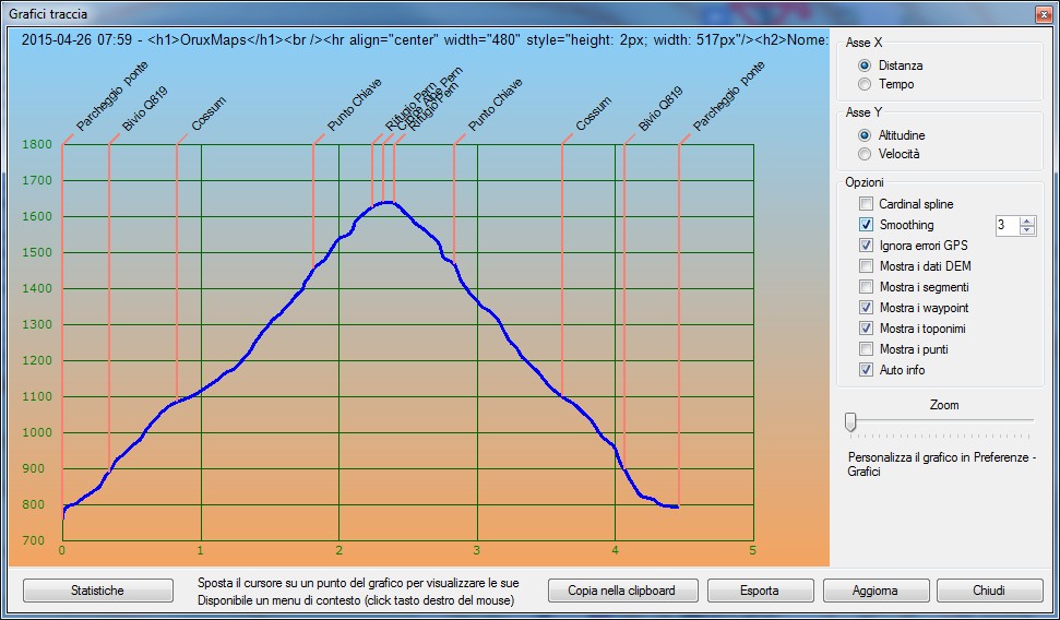 Profilo altimetrico per tempo