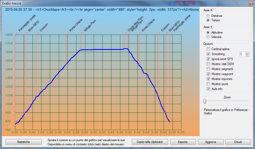 Profilo altimetrico per tempo