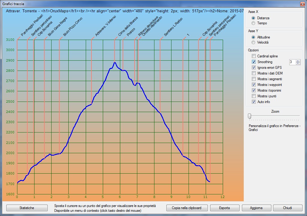 Profilo altimetrico per tempo