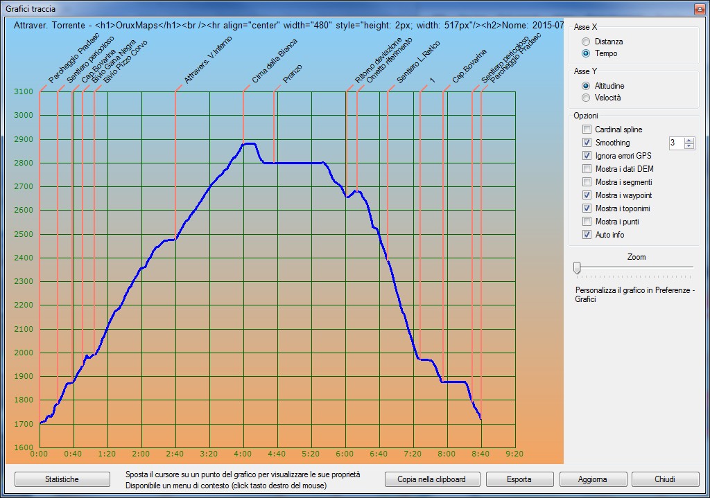 Profilo altimetrico per tempo