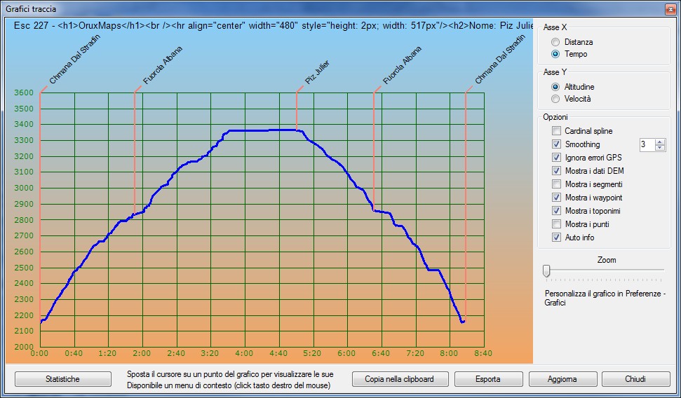 Profilo altimetrico per tempo