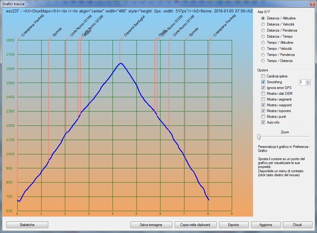 Profilo altimetrico per tempo