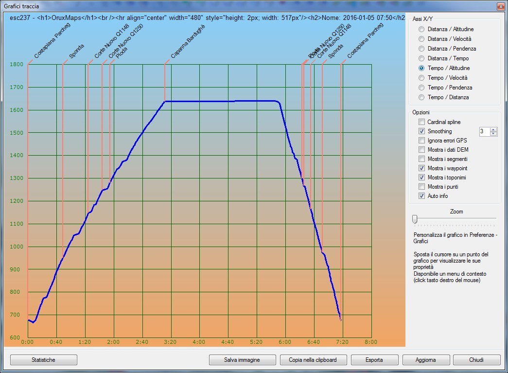 Profilo altimetrico per tempo