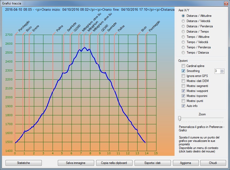 Profilo altimetrico per tempo