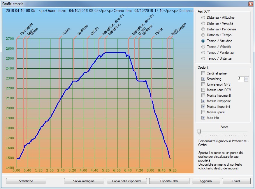 Profilo altimetrico per tempo
