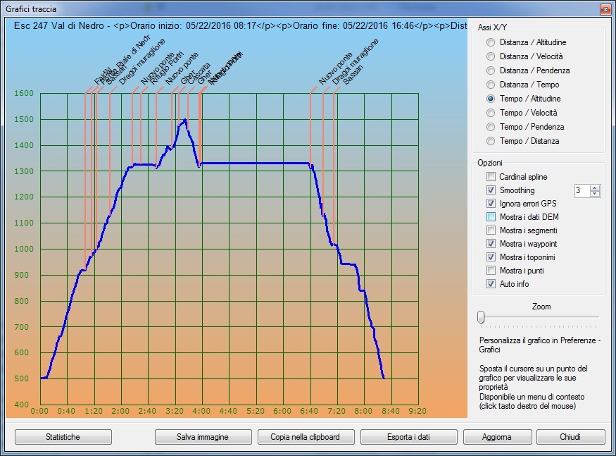 Profilo altimetrico per tempo