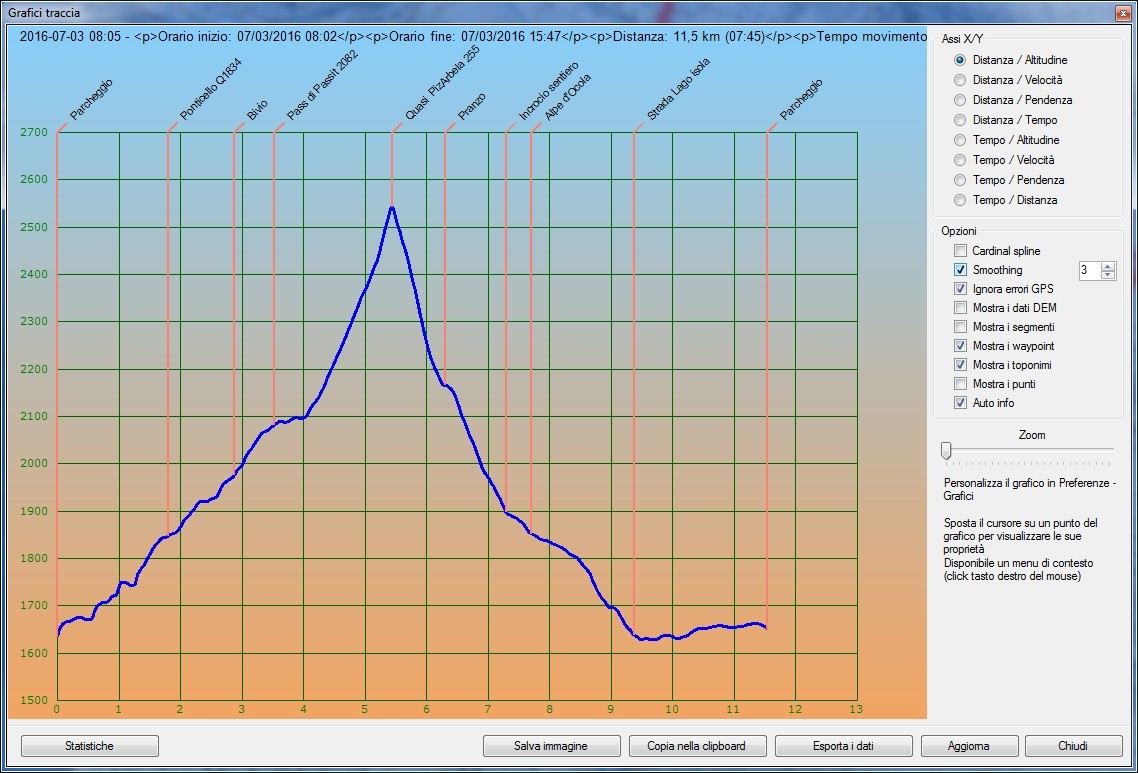 Profilo altimetrico per tempo