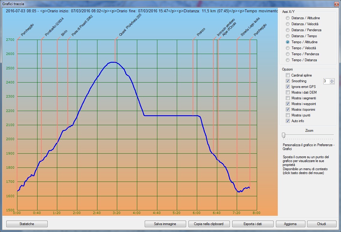 Profilo altimetrico per tempo