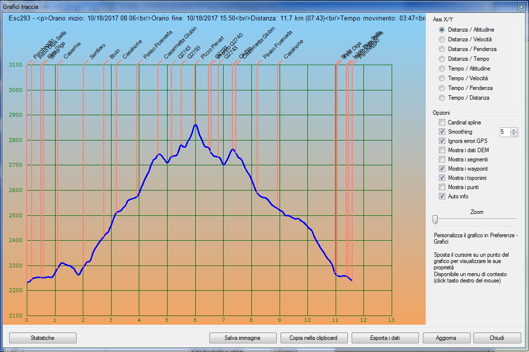 Profilo altimetrico per tempo