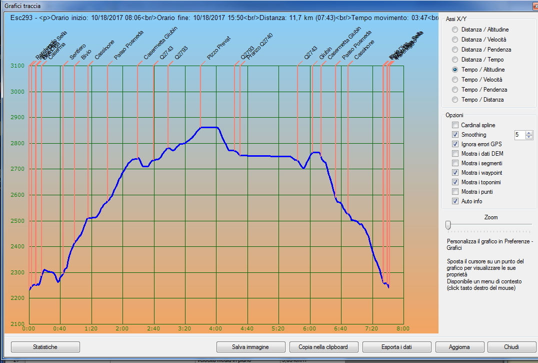 Profilo altimetrico per tempo