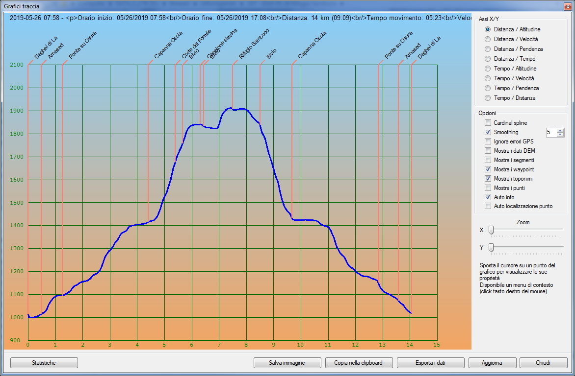 Profilo altimetrico per distanza