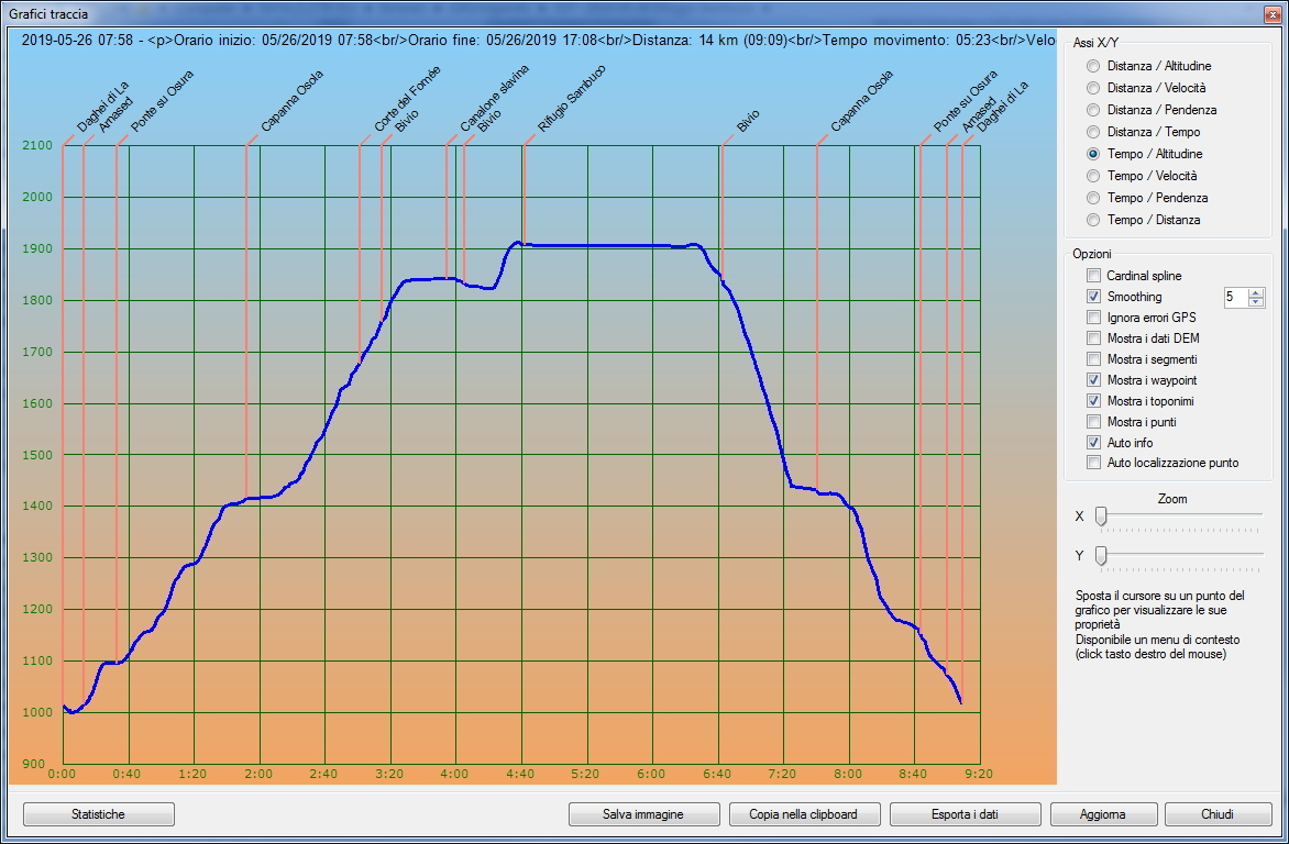 Profilo altimetrico per tempo