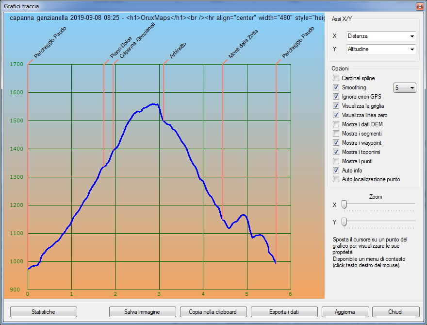 Profilo altimetrico per distanza