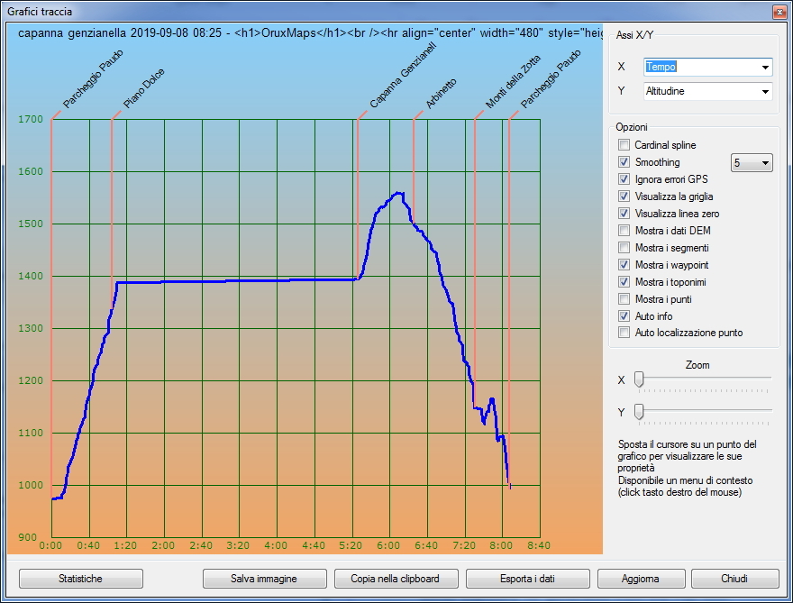 Profilo altimetrico per tempo