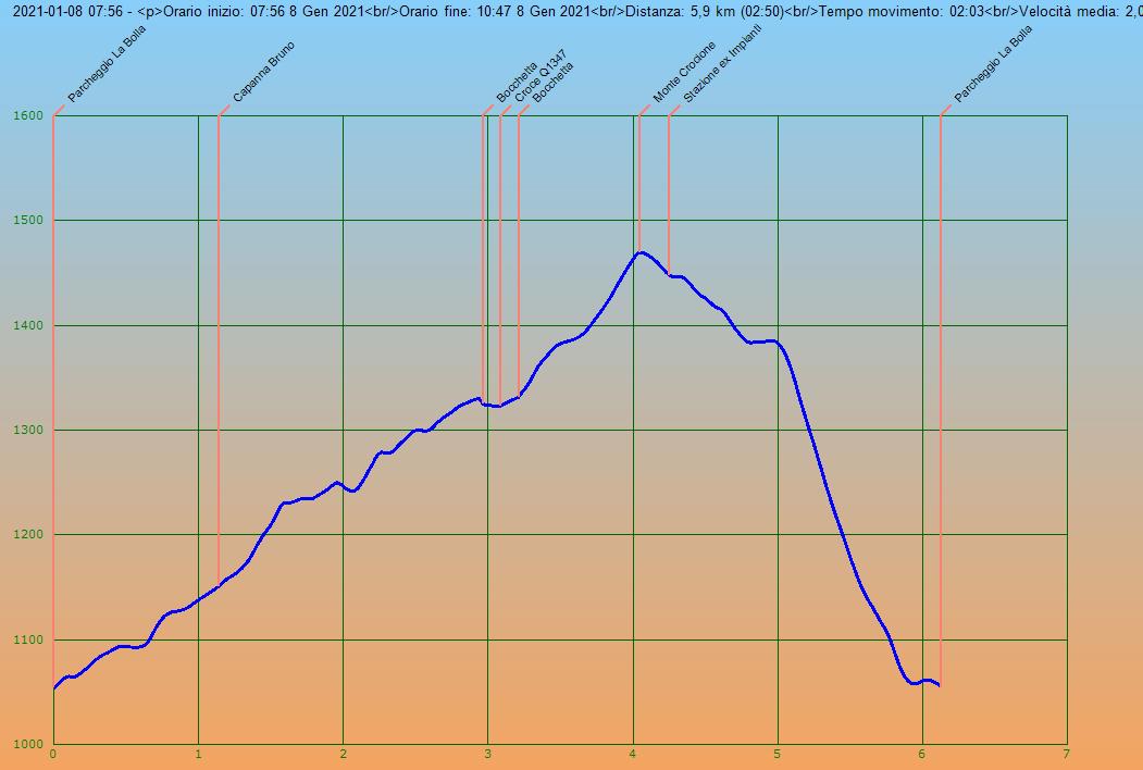 Profilo altimetrico per distanza