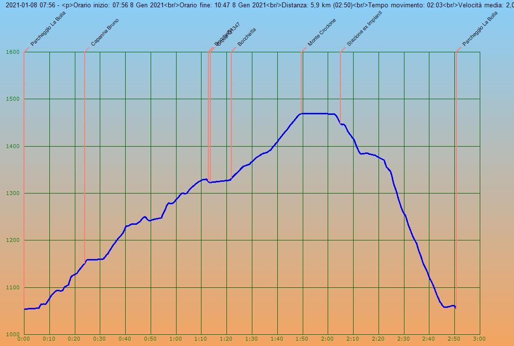 Profilo altimetrico per tempo