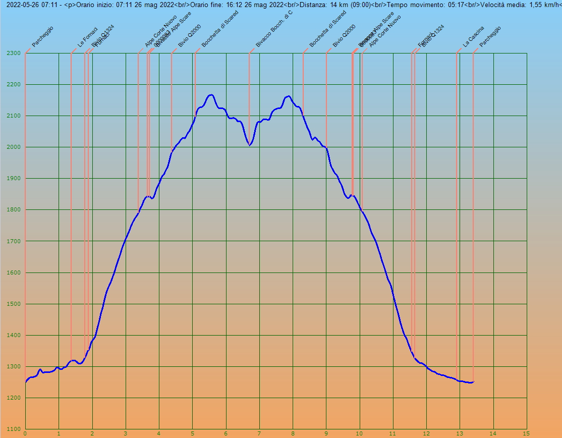 Profilo altimetrico per distanza