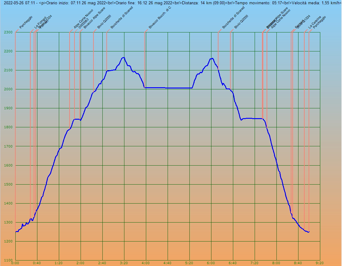 Profilo altimetrico per tempo