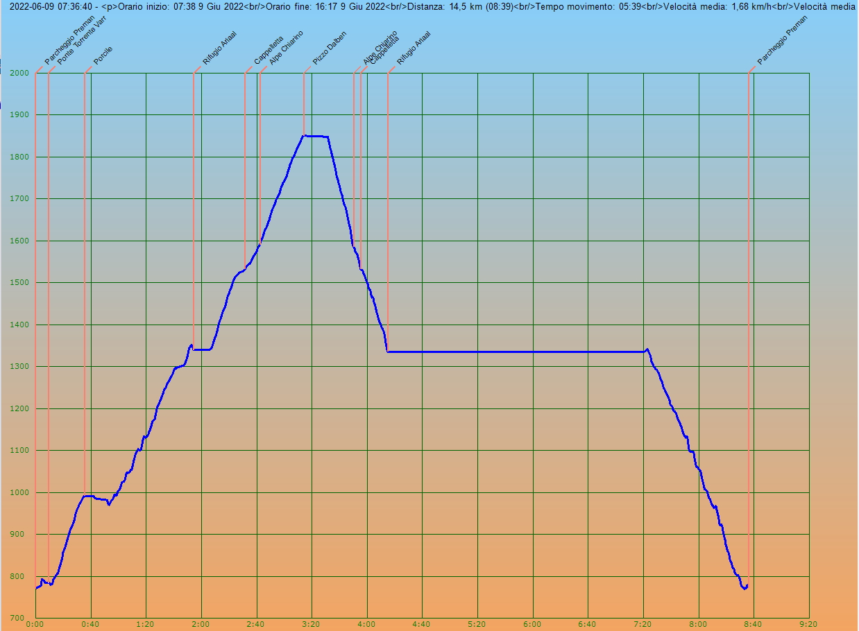 Profilo altimetrico per tempo