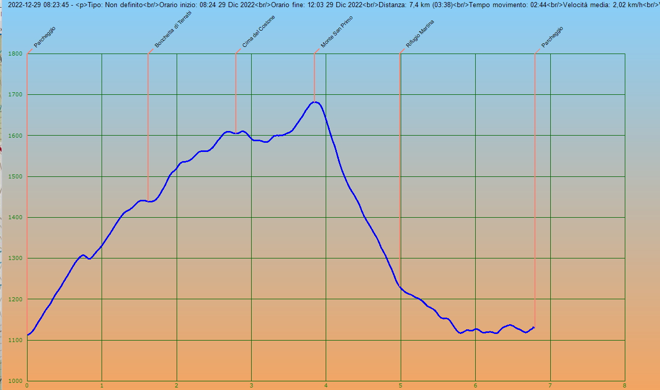 Profilo altimetrico per distanza