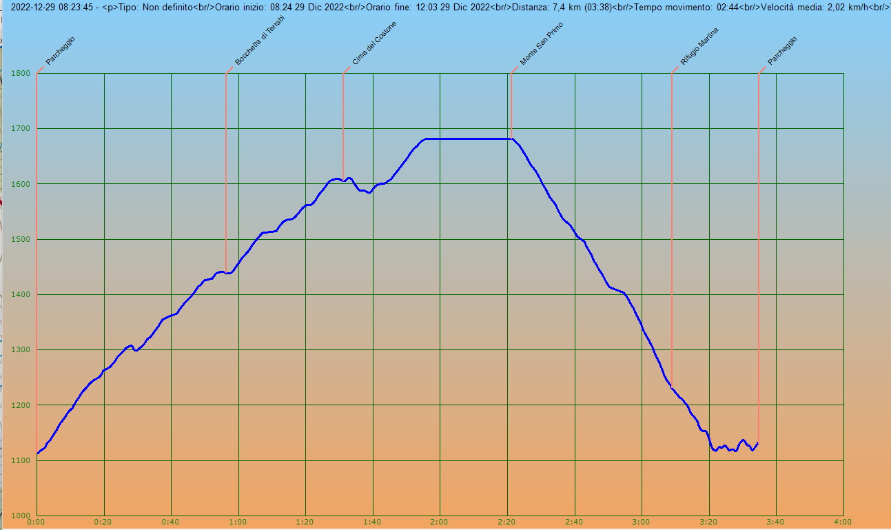 Profilo altimetrico per tempo