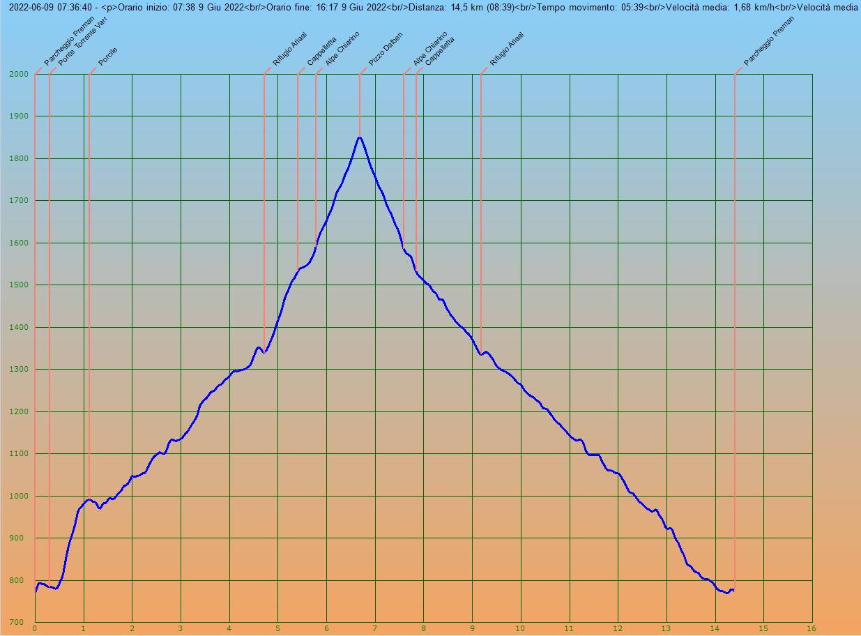 Profilo altimetrico per distanza