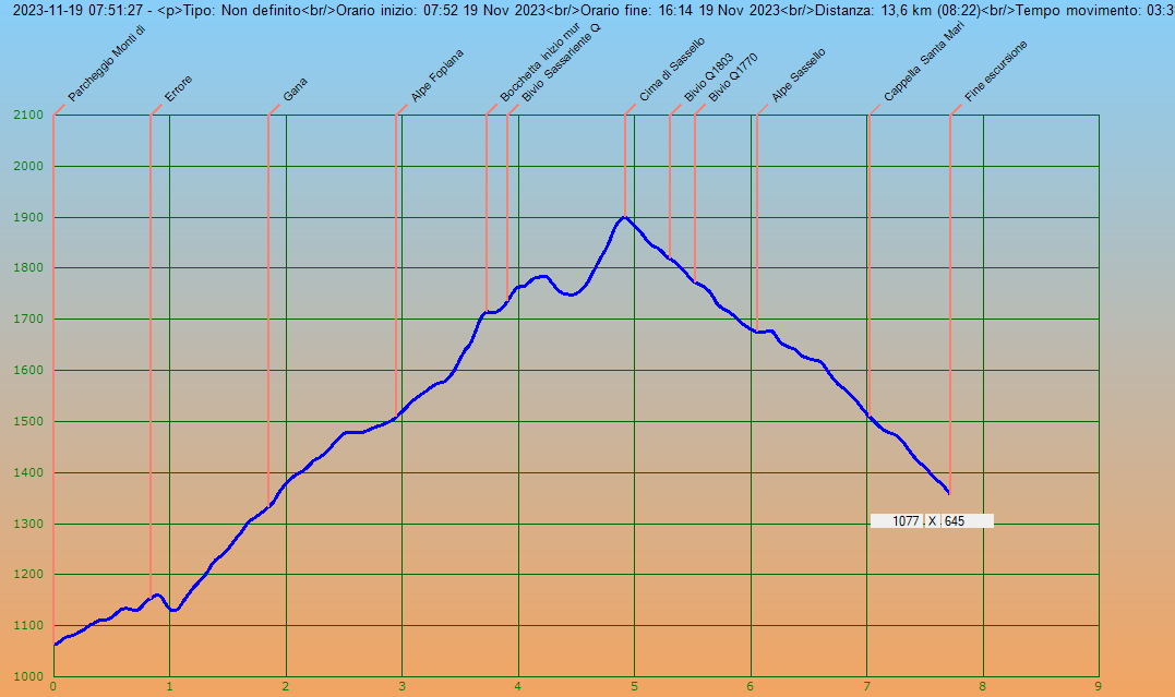 Profilo altimetrico per distanza