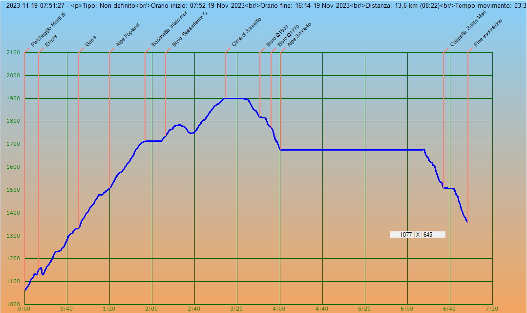 Profilo altimetrico per tempo