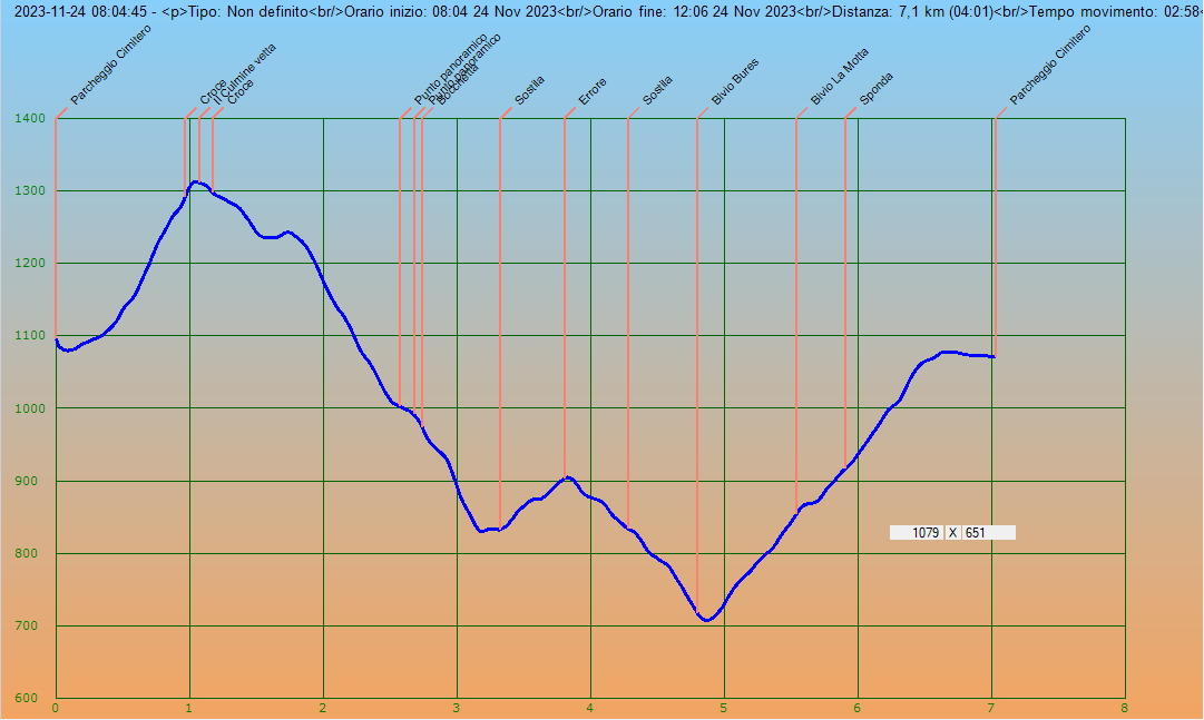 Profilo altimetrico per distanza