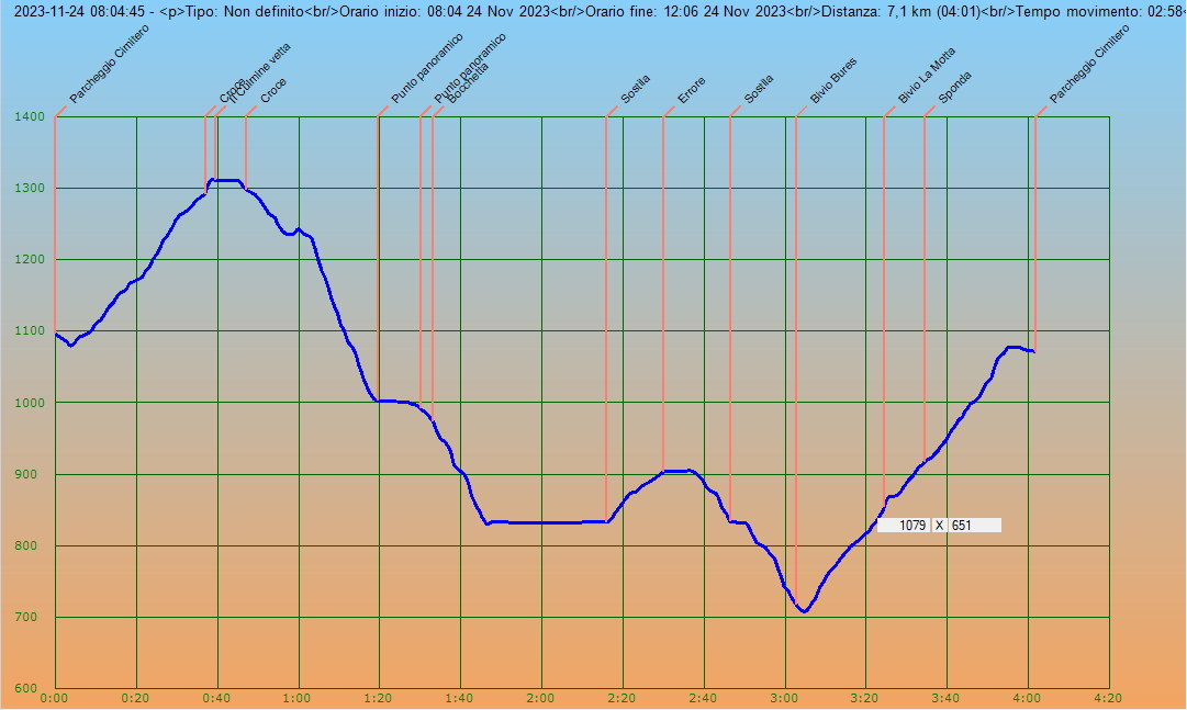 Profilo altimetrico per tempo