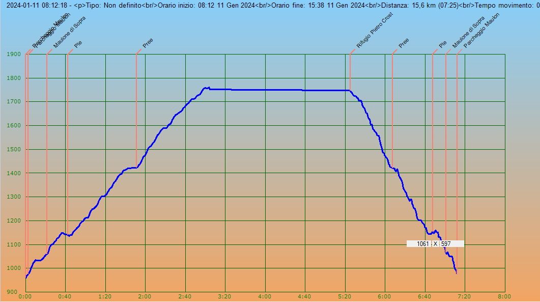Profilo altimetrico per tempo