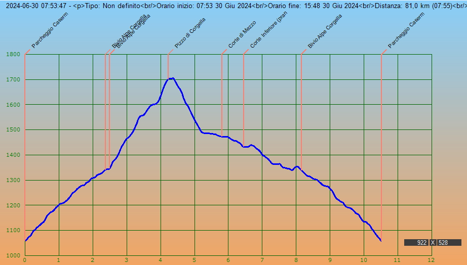 Profilo altimetrico per distanza