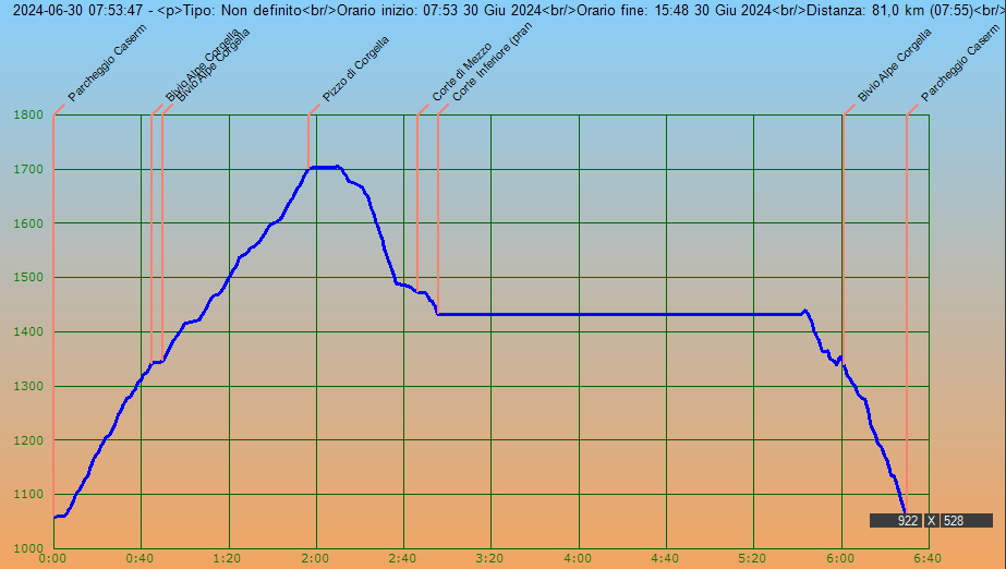 Profilo altimetrico per tempo