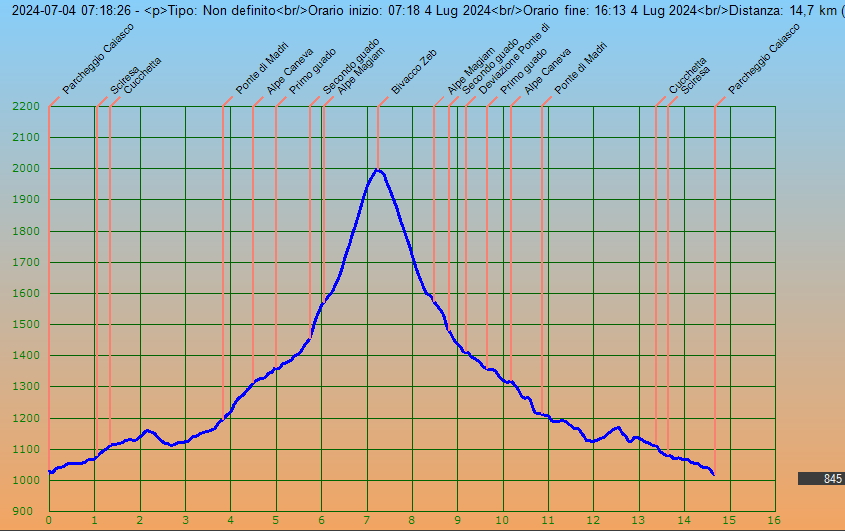Profilo altimetrico per distanza