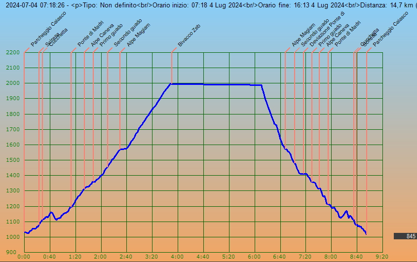 Profilo altimetrico per tempo