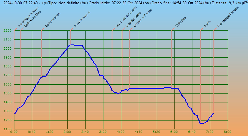 Profilo altimetrico per distanza