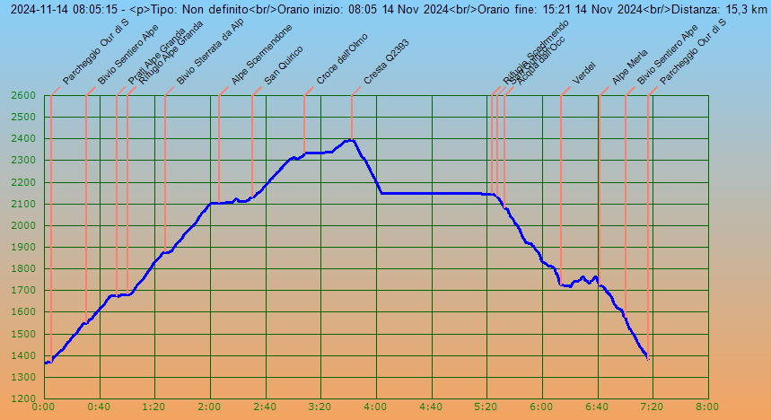 Profilo altimetrico per tempo
