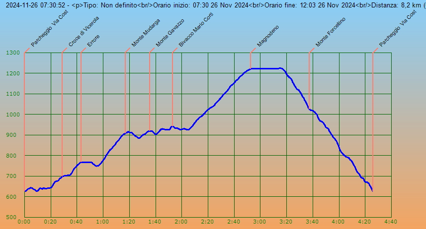 Profilo altimetrico per tempo