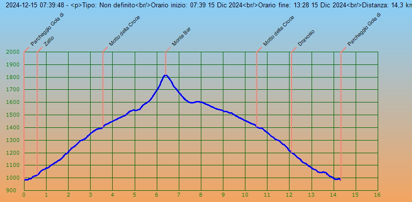Profilo altimetrico per distanza