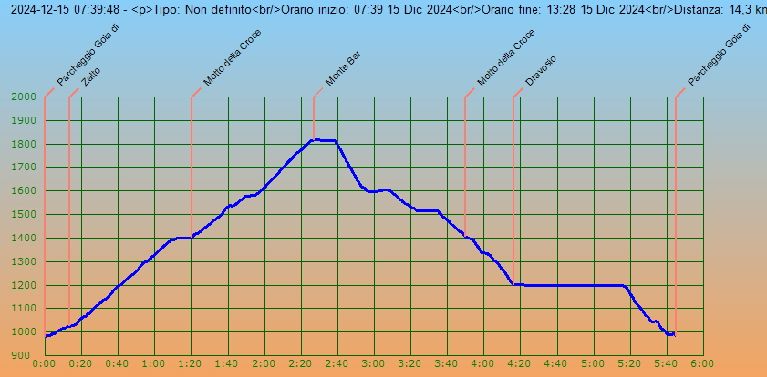 Profilo altimetrico per tempo