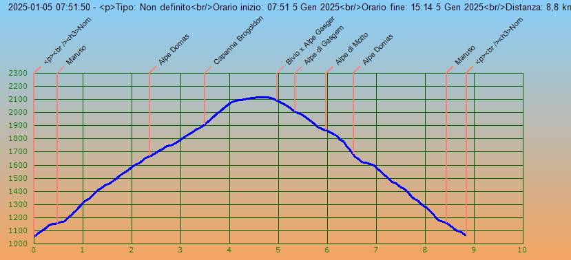 Profilo altimetrico per distanza