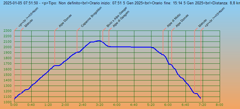 Profilo altimetrico per tempo