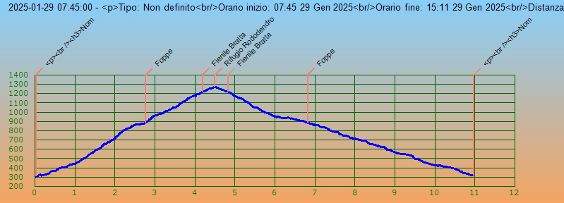 Profilo altimetrico per distanza