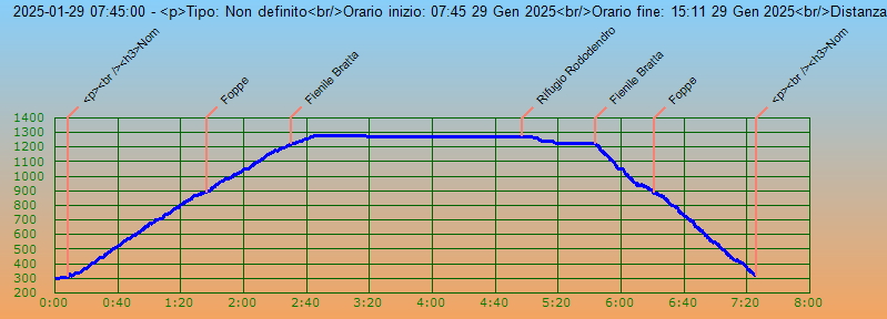 Profilo altimetrico per tempo