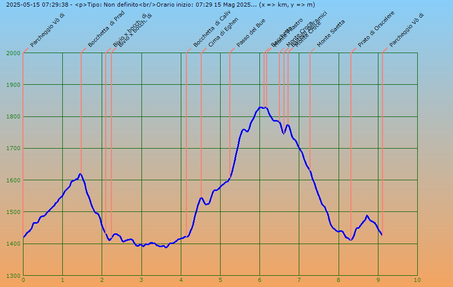 Profilo altimetrico per distanza