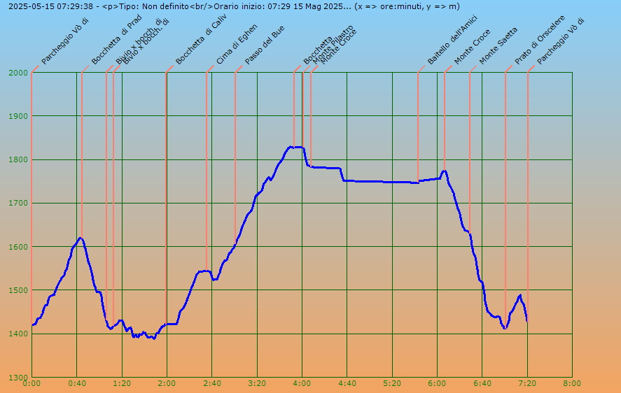 Profilo altimetrico per tempo