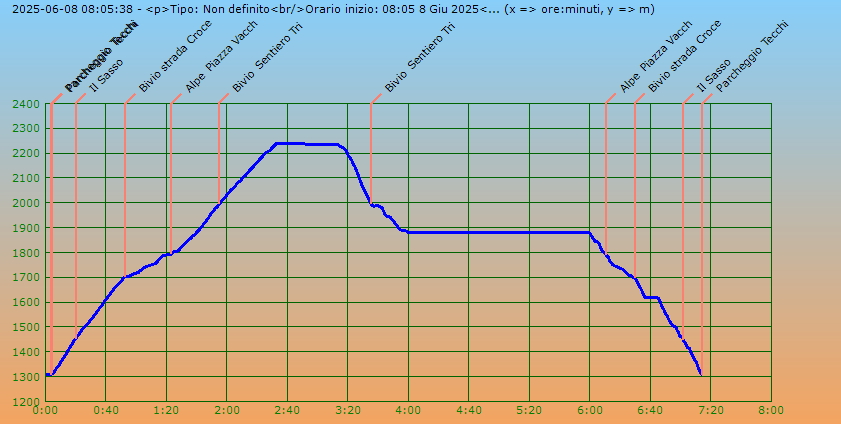 Profilo altimetrico per tempo