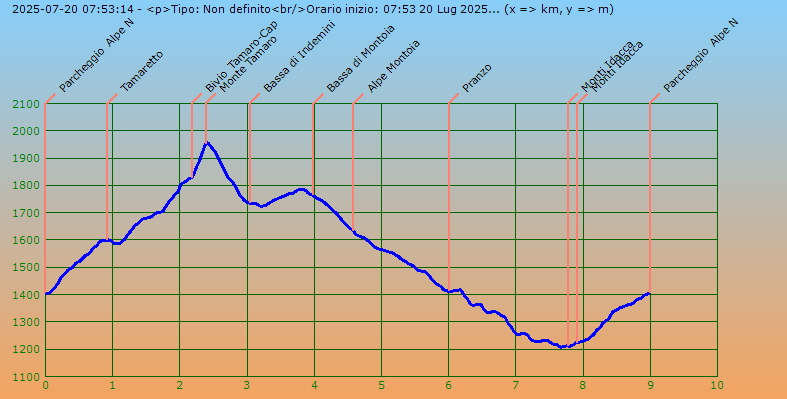 Profilo altimetrico per distanza